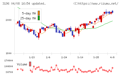 ホットランドホールディングスチャート