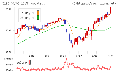 ＳＦＰホールディングスチャート