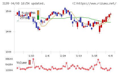 綿半ホールディングスチャート