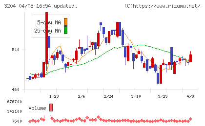 トーア紡コーポレーションチャート