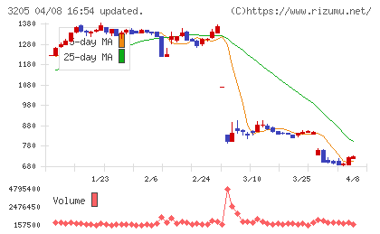 ダイドーリミテッドチャート