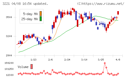 ヨシックスホールディングスチャート