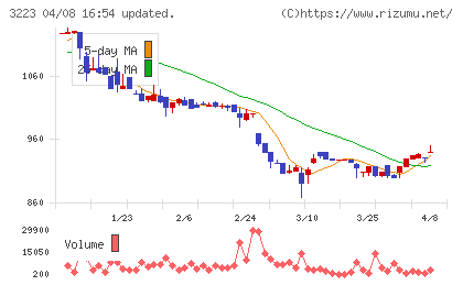 エスエルディーチャート