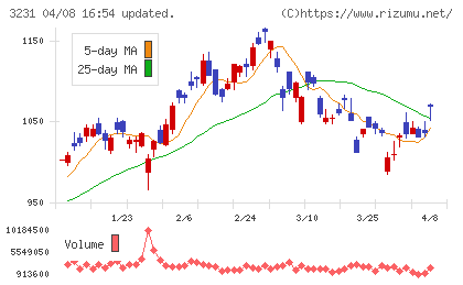 野村不動産ホールディングスチャート