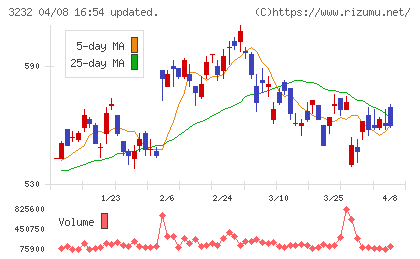 三重交通グループホールディングスチャート