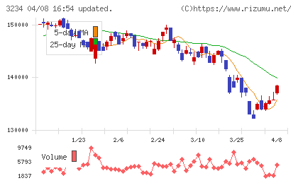森ヒルズリート投資法人チャート