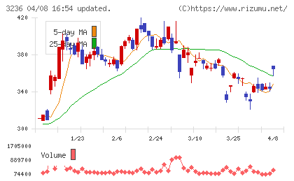 プロパストチャート