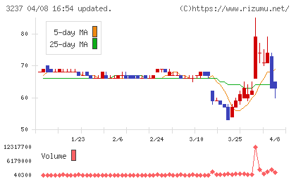 イントランスチャート