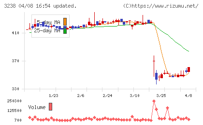 セントラル総合開発チャート