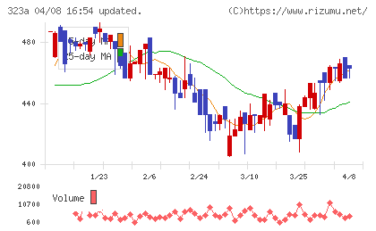フライヤーチャート