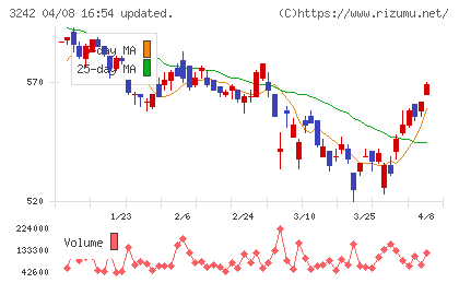 アーバネットコーポレーションチャート