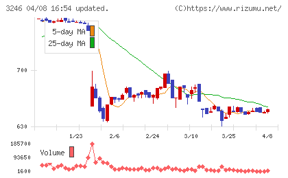コーセーアールイーチャート