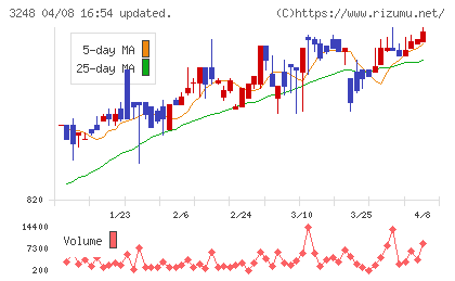 アールエイジチャート