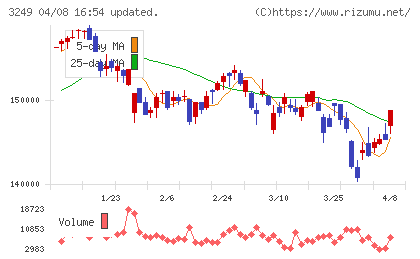 産業ファンド投資法人チャート