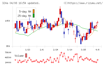 ブッキングリゾートチャート
