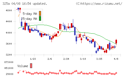ＴＥＮＴＩＡＬチャート