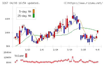 フィル・カンパニーチャート
