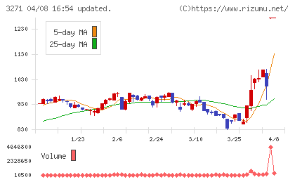 THEグローバル社チャート