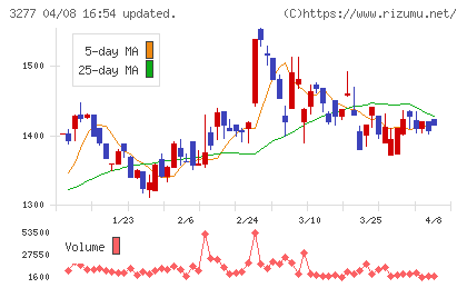 サンセイランディックチャート