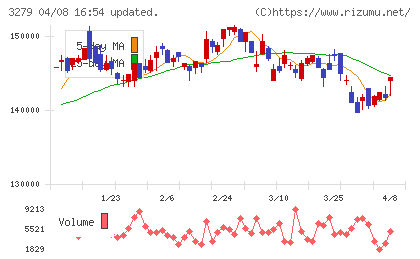 アクティビア・プロパティーズ投資法人チャート