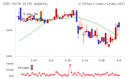 エストラストチャート