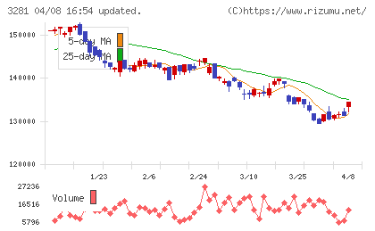 ＧＬＰ投資法人チャート