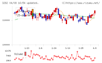 コンフォリア・レジデンシャル投資法人チャート