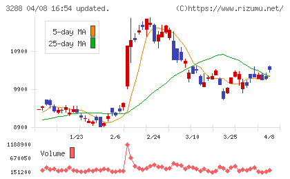 オープンハウスグループチャート