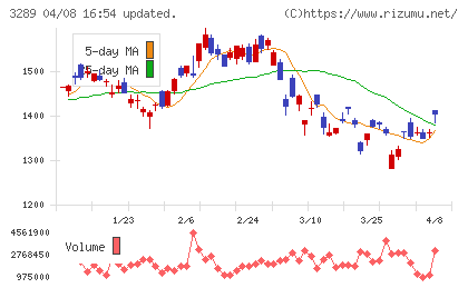 東急不動産ホールディングスチャート