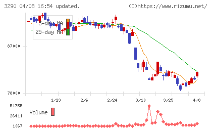 Oneリート投資法人チャート