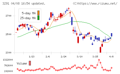 飯田グループホールディングスチャート