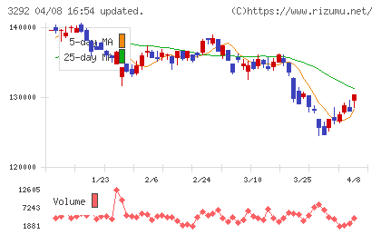 イオンリート投資法人チャート