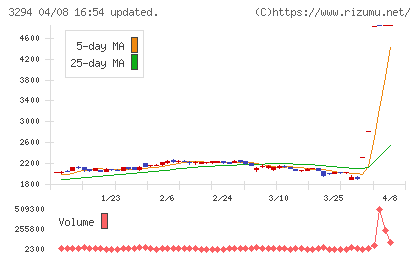 イーグランドチャート