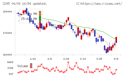 ヒューリックリート投資法人チャート