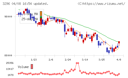 日本リート投資法人チャート