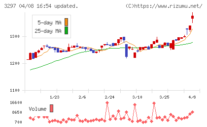 東武住販チャート
