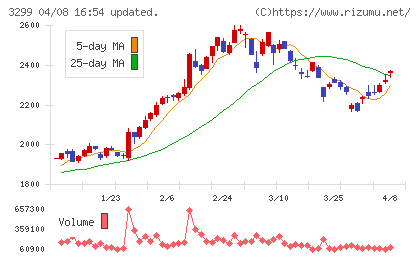 ムゲンエステートチャート
