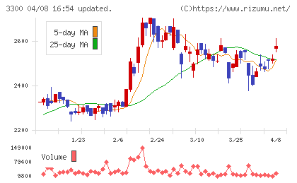 アンビション DX ホールディングスチャート
