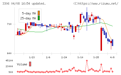 日本製麻チャート