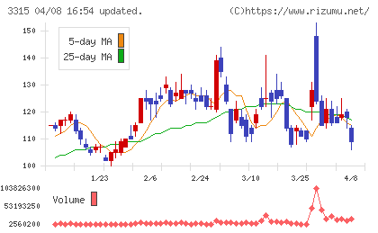 日本コークス工業チャート