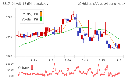 フライングガーデンチャート