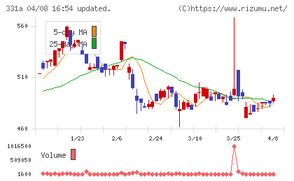 メディックスチャート