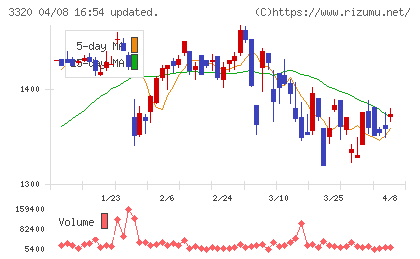クロスプラスチャート