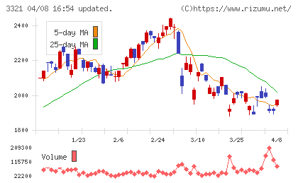 ミタチ産業チャート