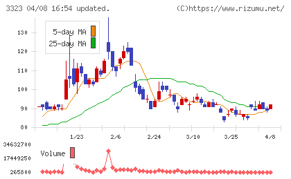 レカムチャート