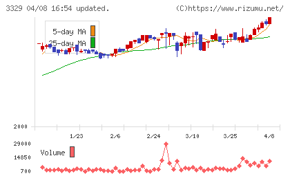 東和フードサービスチャート