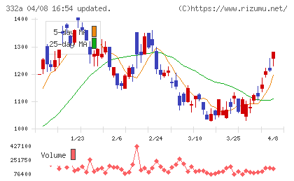 ミークチャート