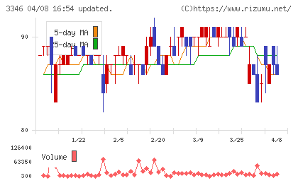 ヒロタグループホールディングスチャート