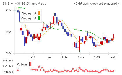 コスモス薬品チャート
