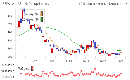 メタプラネットチャート